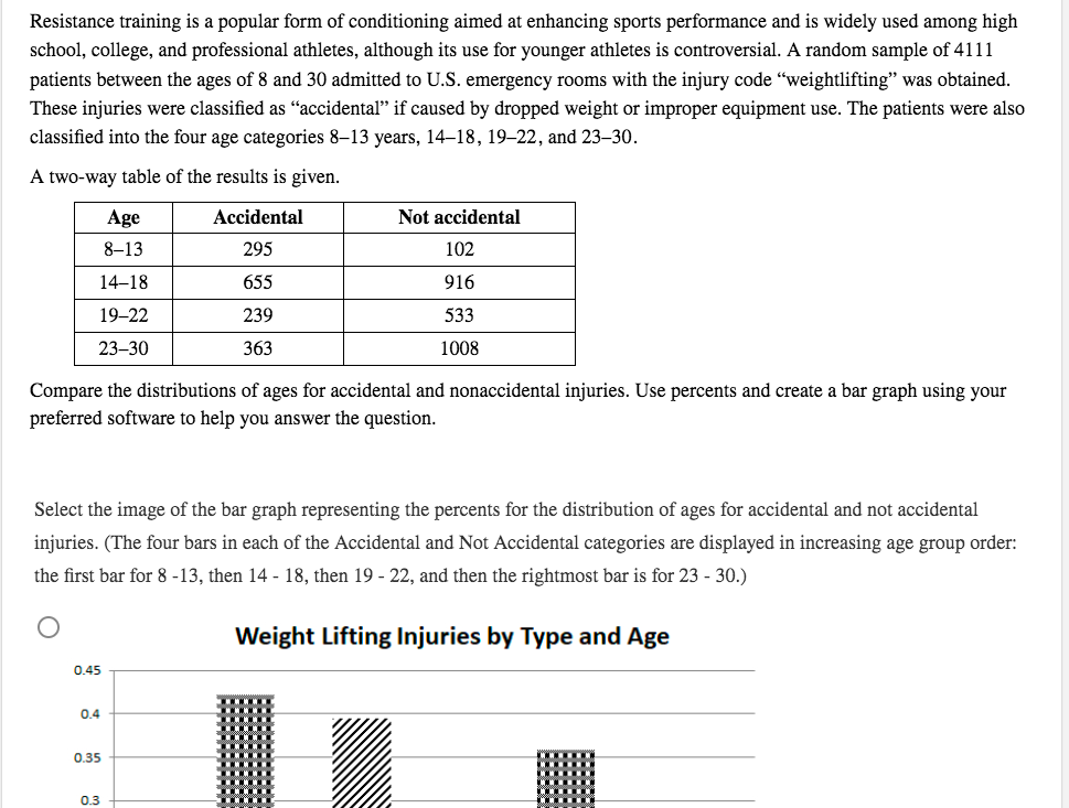 Resistance training is a popular form of conditioning aimed at enhancing sports performance and is widely used among high
school, college, and professional athletes, although its use for younger athletes is controversial. A random sample of 4111
patients between the ages of 8 and 30 admitted to U.S. emergency rooms with the injury code "weightlifting" was obtained.
These injuries were classified as "accidental" if caused by dropped weight or improper equipment use. The patients were also
classified into the four age categories 8–13 years, 14–18, 19–22, and 23–30.
A two-way table of the results is given.
Age
Accidental
Not accidental
8-13
295
102
14–18
655
916
19–22
239
533
23-30
363
1008
Compare the distributions of ages for accidental and nonaccidental injuries. Use percents and create a bar graph using your
preferred software to help you answer the question.
Select the image of the bar graph representing the percents for the distribution of ages for accidental and not accidental
injuries. (The four bars in each of the Accidental and Not Accidental categories are displayed in increasing age group order:
the first bar for 8 -13, then 14 - 18, then 19 - 22, and then the rightmost bar is for 23 - 30.)
Weight Lifting Injuries by Type and Age
0.45
0.4
0.35
0.3
