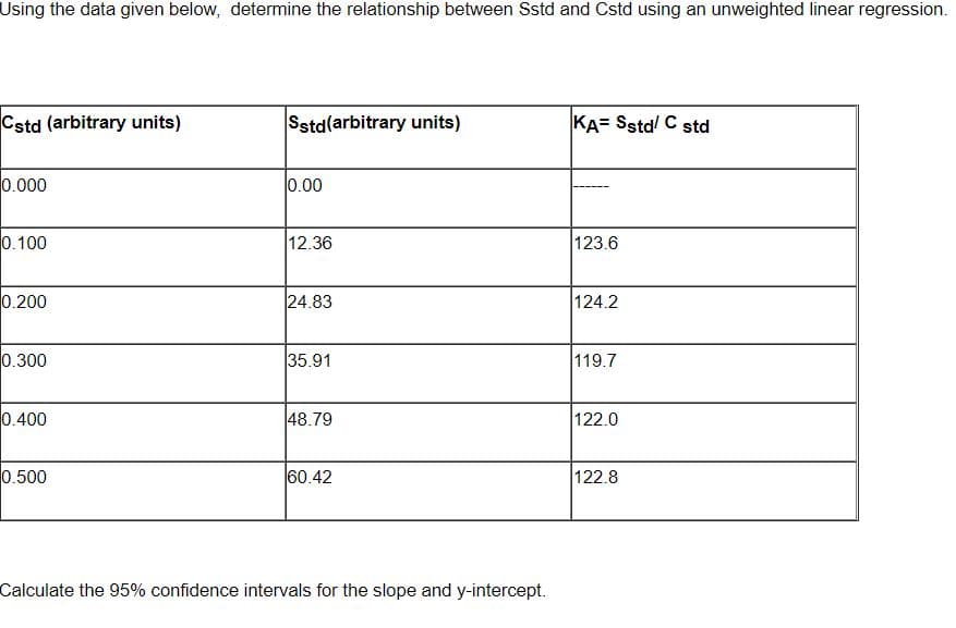 Using the data given below, determine the relationship between Sstd and Cstd using an unweighted linear regression.
Cstd (arbitrary units)
Sstd(arbitrary units)
KA= Sstd! C std
0.000
0.00
0.100
12.36
123.6
0.200
24.83
124.2
0.300
35.91
119.7
0.400
48.79
122.0
0.500
60.42
122.8
Calculate the 95% confidence intervals for the slope and y-intercept.
