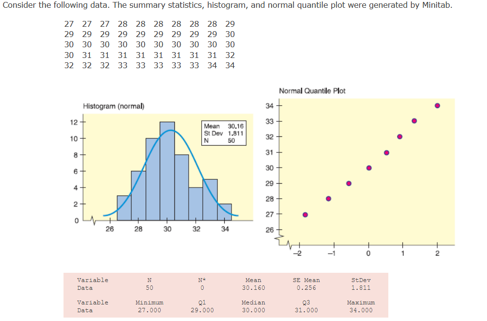 Consider the following data. The summary statistics, histogram, and normal quantile plot were generated by Minitab.
27 27 27 28 28 28 28 28 28 29
29 29 29 29
29 29
29
29 29 30
30
30 30 30
30
30
30
30 30 30
30 31 31 31
31 31
31
31
31 32
32 32 32 33 33 33 33 33 34 34
Normal Quantile Plot
Histogram (normal)
34
12
33
Mean 30.16
St Dev 1,811
N
10
32 +
50
8+
31 +
30
6
29
4
28
27
26
28
30
32
34
26
Variable
Mean
SE Mean
StDev
Data
50
30.160
0.256
1.811
Variable
Q1
Median
03
31.000
Minimum
Maximum
Data
27.000
29.000
30.000
34.000
