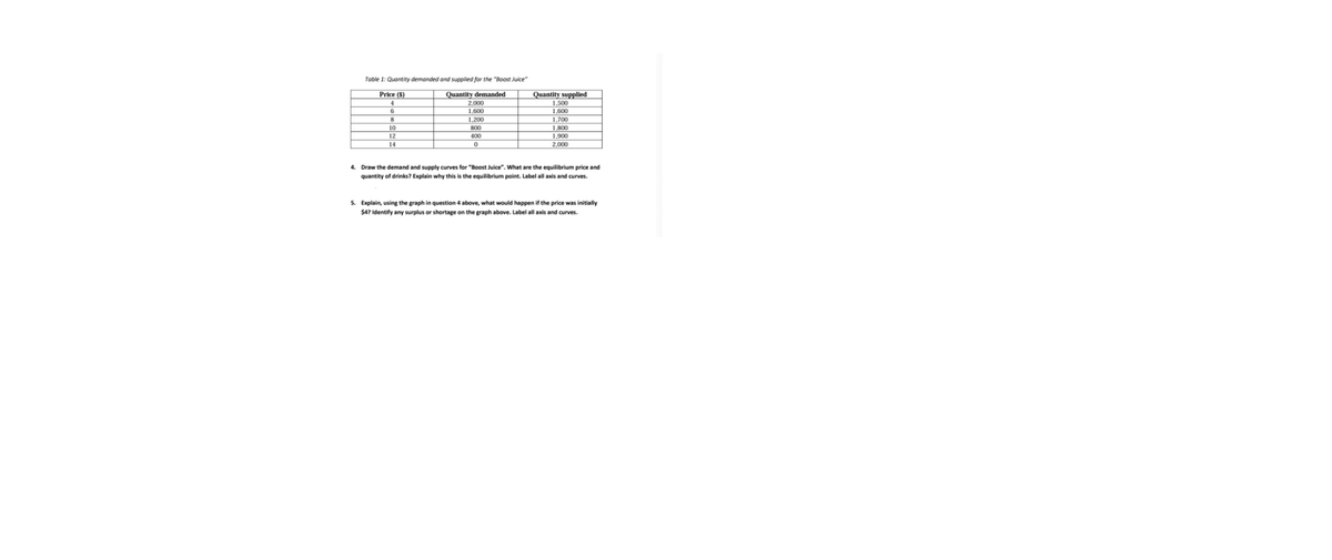 TTT
Table 1: Quantity demanded and supplied for the "Boost Juice"
Price ($)
Quantity demanded
Quantity supplied
4
2,000
1,500
6
1,600
1,600
8.
1,200
800
1,700
1,800
1,900
10
12
400
14
2,000
4. Draw the demand and supply curves for "Boost Juice". What are the equilibrium price and
quantity of drinks? Explain why this is the equilibrium point. Label all axis and curves.
5. Explain, using the graph in question 4 above, what would happen if the price was initially
$4? Identify any surplus or shortage on the graph above. Label all axis and curves.
