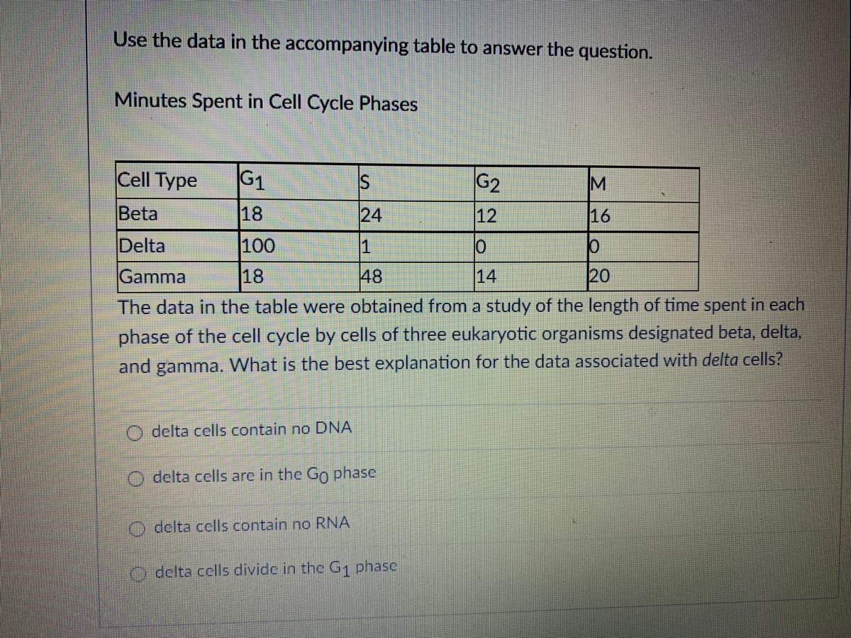 Use the data in the accompanying table to answer the question.
Minutes Spent in Cell Cycle Phases
Cell Type
G1
IS
G2
Beta
18
24
12
16
Delta
100
Gamma
18
48
14
20
The data in the table were obtained from a study of the length of time spent in each
phase of the cell cycle by cells of three eukaryotic organisms designated beta, delta,
and gamma. What is the best explanation for the data associated with delta cells?
O delta cells contain no DNA
delta cells are in the Go phase
O delta cells contain no RNA
O delta cells divide in the G1 phase
