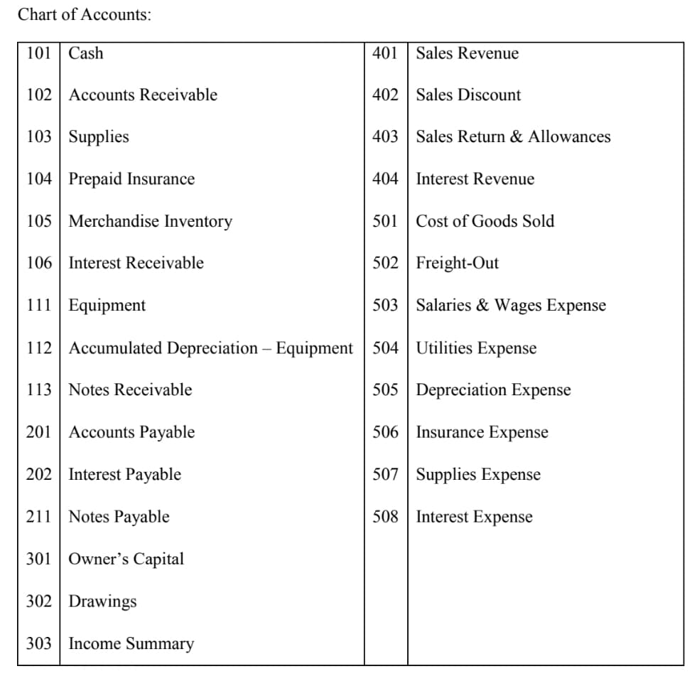 Chart of Accounts:
101 Cash
401
Sales Revenue
102 Accounts Receivable
402 Sales Discount
103 Supplies
403
Sales Return & Allowances
104 Prepaid Insurance
404
Interest Revenue
105 Merchandise Inventory
501 Cost of Goods Sold
106 | Interest Receivable
502 Freight-Out
111 Equipment
503
Salaries & Wages Expense
112 Accumulated Depreciation – Equipment 504 Utilities Expense
113 Notes Receivable
505 Depreciation Expense
201
Accounts Payable
506 | Insurance Expense
202 Interest Payable
507 Supplies Expense
211
Notes Payable
508
Interest Expense
301 | Owner's Capital
302 Drawings
303 Income Summary
