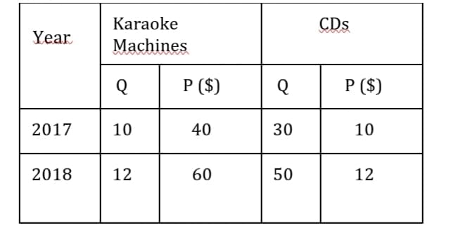 Karaoke
CDs
Year
Machines
P ($)
P ($)
2017
10
40
30
10
2018
12
60
50
12
