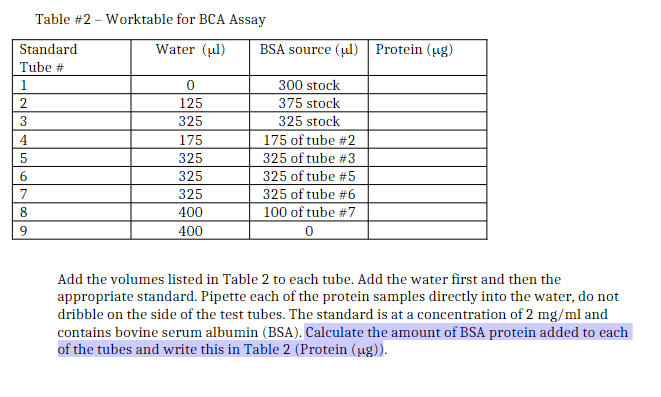 Table #2 Worktable for BCA Assay
Standard
Water (μl)
Tube #
1
2
3
4
5
6
7
8
9
0
125
325
175
325
325
325
400
400
BSA source (μl)
300 stock
375 stock
325 stock
175 of tube #2
325 of tube #3
325 of tube #5
325 of tube #6
100 of tube #7
0
Protein (ug)
Add the volumes listed in Table 2 to each tube. Add the water first and then the
appropriate standard. Pipette each of the protein samples directly into the water, do not
dribble on the side of the test tubes. The standard is at a concentration of 2 mg/ml and
contains bovine serum albumin (BSA). Calculate the amount of BSA protein added to each
of the tubes and write this in Table 2 (Protein (ug)).