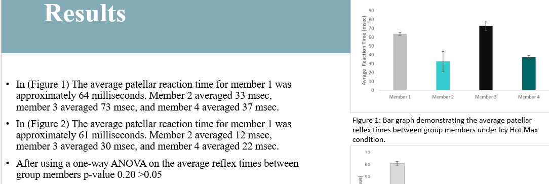 Results
• In (Figure 1) The average patellar reaction time for member 1 was
approximately 64 milliseconds. Member 2 averaged 33 msec,
member 3 averaged 73 msec, and member 4 averaged 37 msec.
• In (Figure 2) The average patellar reaction time for member 1 was
approximately 61 milliseconds. Member 2 averaged 12 msec,
member 3 averaged 30 msec, and member 4 averaged 22 msec.
• After using a one-way ANOVA on the average reflex times between
group members p-value 0.20 >0.05
Avrage Reaction Time (msec)
2 8 28 9 AY
90
80
70
60
0
50
Member 1
Member 2
Figure 1: Bar graph demonstrating the average patellar
reflex times between group members under Icy Hot Max
condition.
Member 3
Member 4