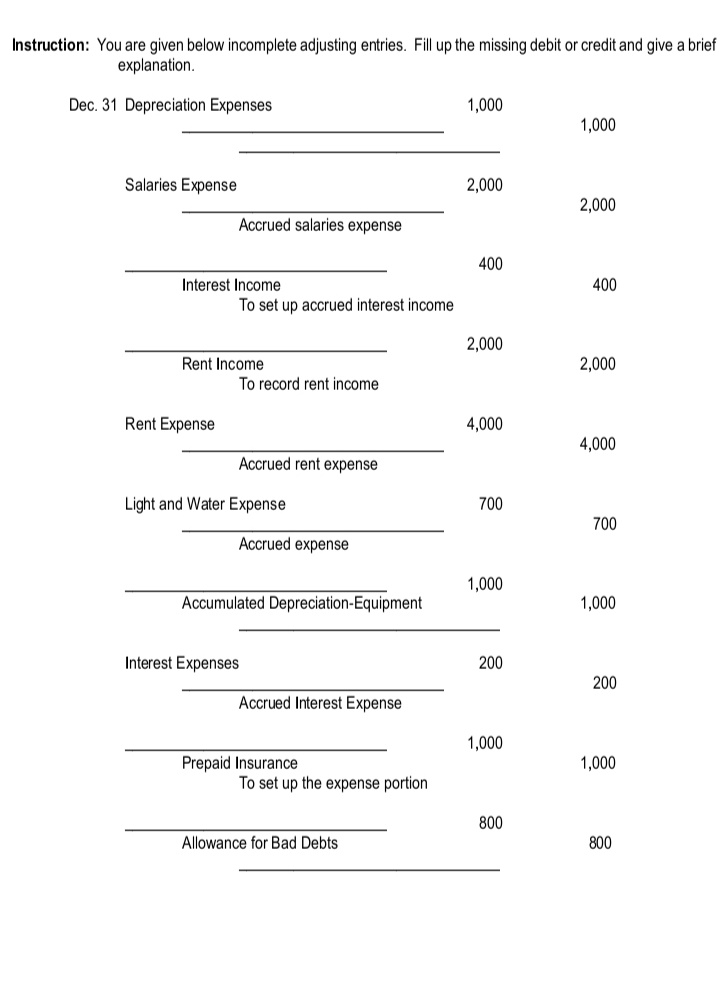 Instruction: You are given below incomplete adjusting entries. Fill up the missing debit or credit and give a brief
explanation.
Dec. 31 Depreciation Expenses
1,000
1,000
Salaries Expense
2,000
2,000
Accrued salaries expense
400
Interest Income
400
To set up accrued interest income
2,000
Rent Income
2,000
To record rent income
Rent Expense
4,000
4,000
Accrued rent expense
Light and Water Expense
700
700
Accrued expense
1,000
Accumulated Depreciation-Equipment
1,000
Interest Expenses
200
200
Accrued Interest Expense
1,000
Prepaid Insurance
1,000
To set up the expense portion
800
Allowance for Bad Debts
800
