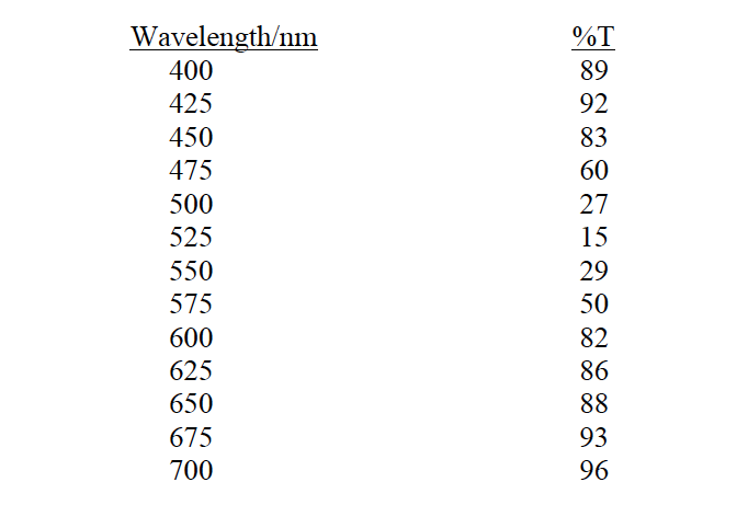 Wavelength/nm
%T
400
89
425
92
450
83
475
60
500
27
525
15
550
29
575
50
600
82
625
86
650
88
675
93
700
96
