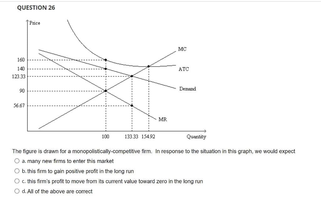 QUESTION 26
Price
MC
160
140
ATC
123.33
Demand
90
56.67
MR
100
133.33 154.92
Quantity
The figure is drawn for a monopolistically-competitive firm. In response to the situation in this graph, we would expect
O a. many new firms to enter this market
O b. this firm to gain positive profit in the long run
O c. this firm's profit to move from its current value toward zero in the long run
O d. All of the above are correct
