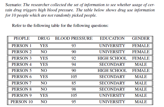 Scenario: The researcher collected the set of information to see whether usage of cer-
tain drug triggers high blood pressure. The table below shows drug use information
for 10 people which are not randomly picked people.
Refer to the following table for the following questions:
PEOPLE
DRUG BLOOD PRESSURE
EDUCATION
GENDER
PERSON I
PERSON 2
YES
93
UNIVERSITY
FEMALE
NO
90
UNIVERSITY
FEMALE
PERSON 3
YES
92
HIGH SCHOOL
FEMALE
PERSON 4
YES
94
SECONDARY
MALE
PERSON 5
NO
90
HIGH SCHOOL
FEMALE
PERSON 6
YES
105
SECONDARY
MALE
PERSON 7
NO
85
SECONDARY
MALE
PERSON 8
NO
98
SECONDARY
MALE
PERSON 9
YES
105
UNIVERSITY
MALE
PERSON 10
NO
95
UNIVERSITY
MALE
