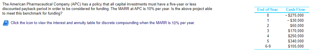 The American Pharmaceutical Company (APC) has a policy that all capital investments must have a five-year or less
discounted payback period in order to be considered for funding. The MARR at APC is 10% per year. Is the above project able
to meet this benchmark for funding?
Click the icon to view the interest and annuity table for discrete compounding when the MARR is 10% per year.
End of Year
0
1
2
3
4
5
6-9
Cash Flow
- $275,000
- $30,000
$50,000
$170,000
$250,000
$340,000
$105,000