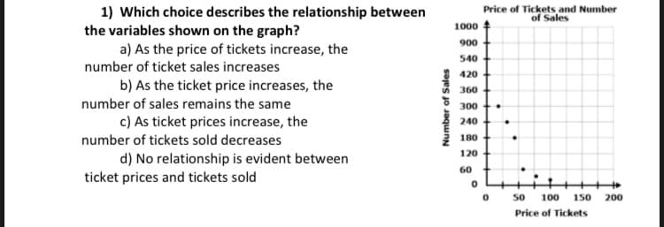 Price of Tickets and Number
of Sales
1) Which choice describes the relationship between
the variables shown on the graph?
a) As the price of tickets increase, the
1000
900
540
number of ticket sales increases
420
b) As the ticket price increases, the
5 360
number of sales remains the same
300
c) As ticket prices increase, the
240
number of tickets sold decreases
180
120
d) No relationship is evident between
ticket prices and tickets sold
60
++I+
50
100 150 200
Price of Tickets
Number of Sales
