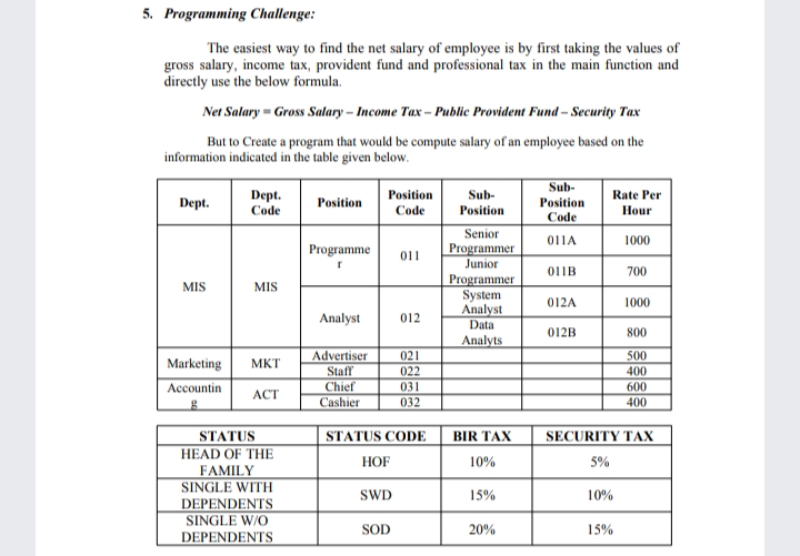 5. Programming Challenge:
The easiest way to find the net salary of employee is by first taking the values of
gross salary, income tax, provident fund and professional tax in the main function and
directly use the below formula.
Net Salary-Gross Salary-Income Tax - Public Provident Fund - Security Tax
But to Create a program that would be compute salary of an employee based on the
information indicated in the table given below.
Dept.
MIS
Dept.
Code
MIS
Marketing MKT
Accountin
ACT
g
STATUS
HEAD OF THE
FAMILY
SINGLE WITH
DEPENDENTS
SINGLE W/O
DEPENDENTS
Position
Programme
Position
Code
Advertiser
Staff
Chief
Cashier
Analyst 012
HOF
011
STATUS CODE
SWD
SOD
021
022
031
032
Sub-
Position
Senior
Programmer
Junior
Programmer
System
Analyst
Data
Analyts
BIR TAX
10%
15%
20%
Sub-
Position
Code
011A
011B
012A
012B
Rate Per
Hour
1000
10%
700
1000
SECURITY TAX
5%
15%
800
500
400
600
400