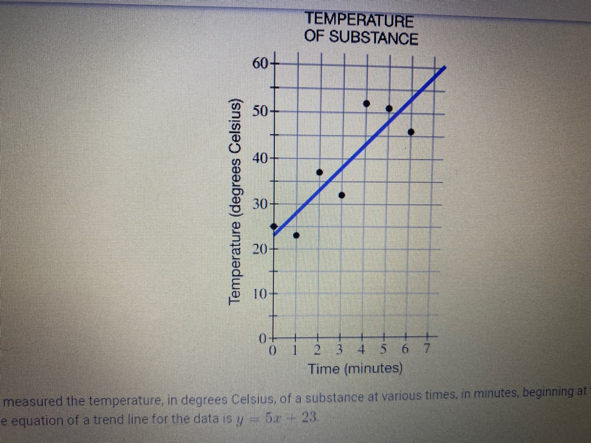 TEMPERATURE
OF SUBSTANCE
60+
50-
40-
30-
20
10
1.
2.
3.
4
Time (minutes)
measured the temperature, in degrees Celsius, of a substance at various times, in minutes, beginning at
e equation of a trend line for the data is y
5.r +23.
Temperature (degrees Celsius)
