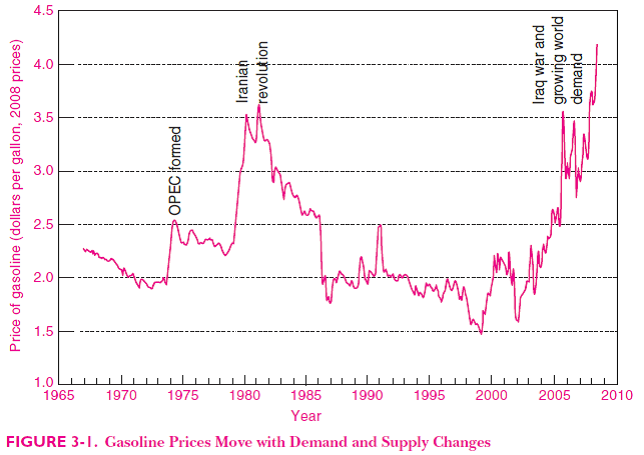 4.5
4.0
3.5
3.0
2.5
2.0
1.5
1.0 Lu
1965
1970
1975
1980
1985
1990
1995
2000
2005
2010
Year
FIGURE 3-1. Gasoline Prices Move with Demand and Supply Changes
Price of gasoline (dollars per gallon, 2008 prices)
OPEC formed
Iranian
Frevolution
Traq war and
growing world
demand
