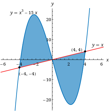 -6
y = x³ - 15 x
-A
(-4,-4)
y
20
10
- 10
- 20
2
(4,4)
4
y = x
6
X