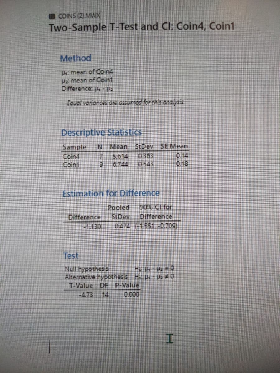 COINS (2) MWX
Two-Sample T-Test and Cl: Coin4, Coin1
Method
Hi mean of Coin4
Pz mean of Coin1
Difference: H - Pz
Equal variances ore assumed for this analysis.
Descriptive Statistics
Sample
Coin4
N Mean StDev SE Mean
0.363
0.543
5.614
6.
6.744
0.14
0.18
7.
Coin1
Estimation for Difference
90% CI for
Difference
Pooled
Difference
StDev
-1.130
0474 (-1.551. -0.709)
Test
Null hypothesis
Alternative hypothesis H pu -Pa0
T-Value DF P-Value
Ho He - Pz = 0
-4.73
14
0.000
