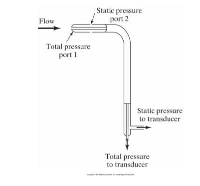 Static pressure
port 2
Flow
Total pressure
port 1
Static pressure
to transducer
Total pressure
to transducer
