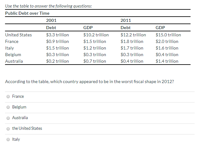 Use the table to answer the following questions:
Public Debt over Time
United States
France
Italy
Belgium
Australia
France
Belgium
Australia
the United States
2001
Debt
$3.3 trillion
$0.9 trillion
$1.5 trillion
$0.3 trillion
$0.2 trillion
According to the table, which country appeared to be in the worst fiscal shape in 2012?
Italy
GDP
$10.2 trillion
$1.5 trillion
$1.2 trillion
$0.3 trillion
$0.7 trillion
2011
Debt
$12.2 trillion
$1.8 trillion
$1.7 trillion
$0.3 trillion
$0.4 trillion
GDP
$15.0 trillion
$2.0 trillion
$1.6 trillion
$0.4 trillion
$1.4 trillion