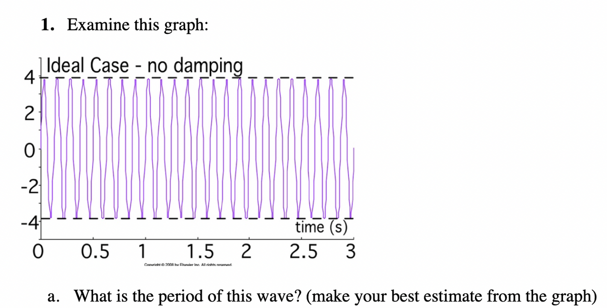 1. Examine this graph:
| Ideal Case - no damping
4
2
-2
-4
time (s)
0.5
1
1.5
2.5
Canvriahte 200A h Flavier inn All riahts reserved
a. What is the period of this wave? (make your best estimate from the graph)
