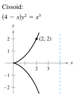 Cissoid:
(4 – x)y² = x³
|
y
(2, 2)
1
2
- 1
-2
3.
+
2.
