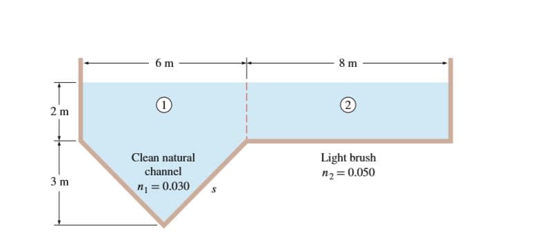 6 m
8 m
2 m
Light brush
n2 = 0.050
Clean natural
channel
3 m
n = 0.030
