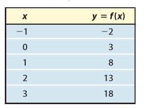 y = f(x)
-1
-2
3
8
2
13
3
18
1,
