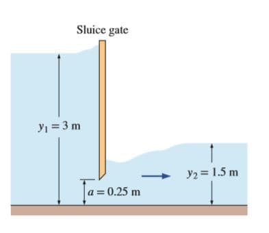 Sluice gate
Yi = 3 m
y2 = 1.5 m
a = 0.25 m
