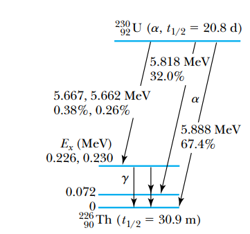 230 U (a, t1/2 = 20.8 d)
5.818 MeV,
32.0%
5.667, 5.662 MeV
a
0.38%, 0.26%
5.888 MeV
E, (MeV)
0.226, 0.230
67.4%
0.072.
226 Th (t1/2 = 30.9 m)
90
