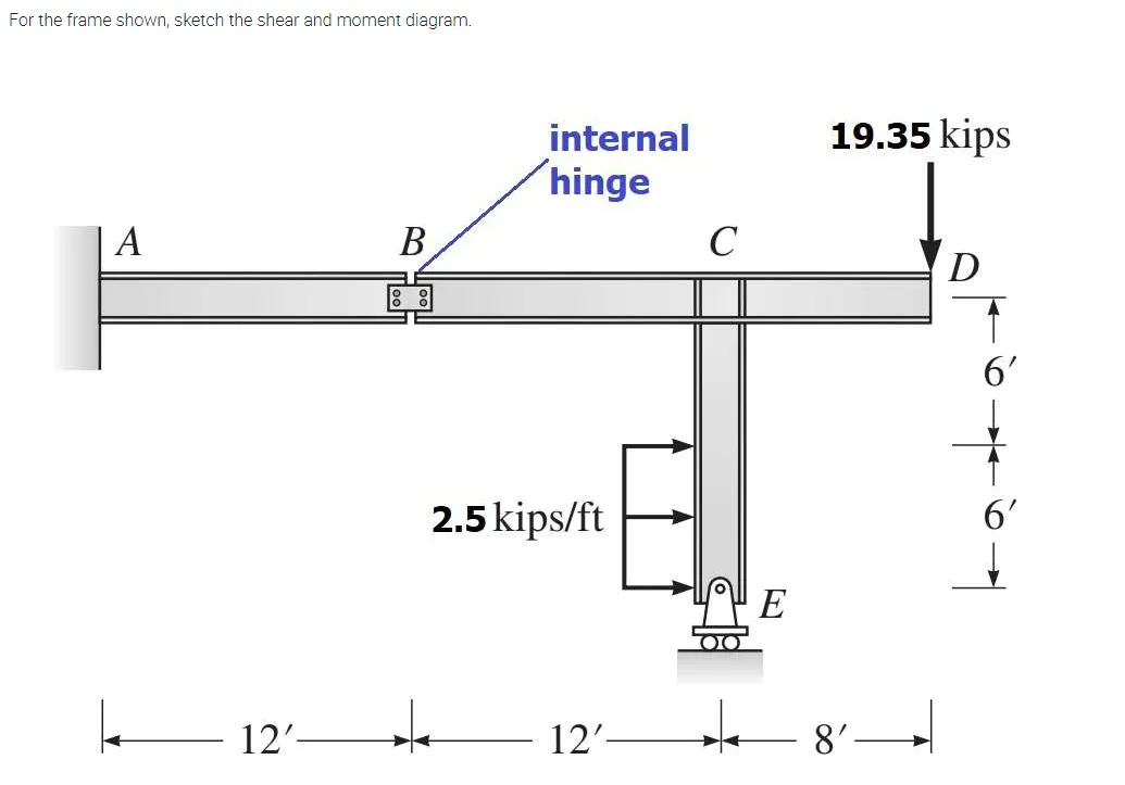 For the frame shown, sketch the shear and moment diagram.
internal
19.35 kips
hinge
A
В
C
D
6'
2.5 kips/ft
6'
E
12'-
12'-
8'-
Moom
