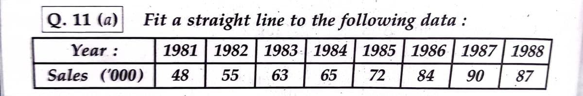 Q. 11 (a)
Fit a straight line to the following data :
Year :
1981 | 1982 | 1983 1984 | 1985 | 1986 | 1987 | 1988
Sales ('000)
48
55
63
65
72
84
90
87
