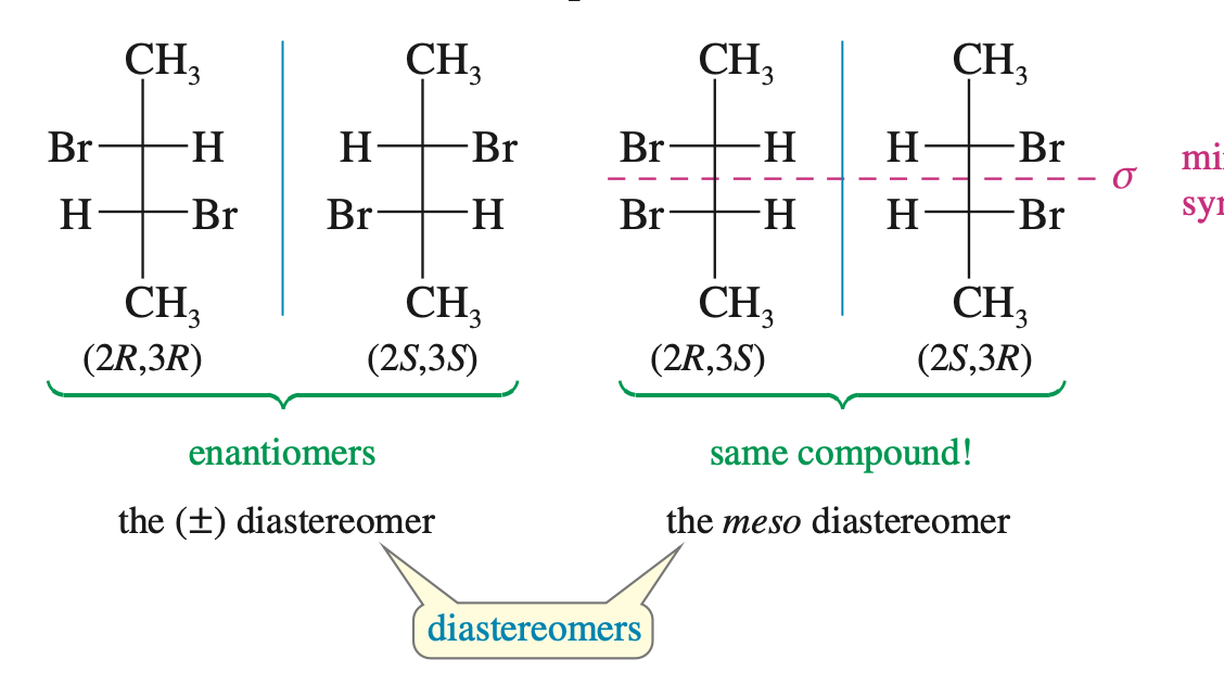 CH3
CH,
CH;
CH,
Br
H-
H-
-Br
Br
-H-
H-
Br
mi
H-
Br
Br
H-
Br
H-
H
Br
syf
CH,
CH
CH;
CH3
(2R,3R)
(2S,3S)
(2R,3S)
(2S,3R)
enantiomers
same compound!
the (+) diastereomer
the meso diastereomer
diastereomers
