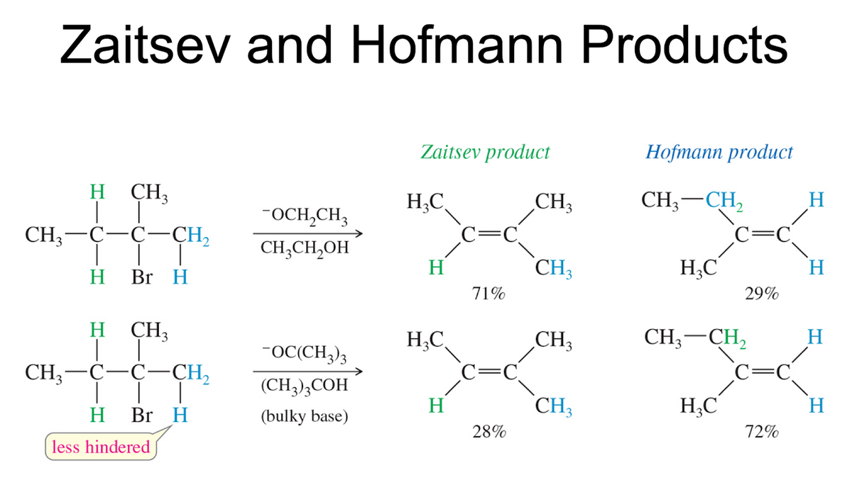Zaitsev and Hofmann Products
Zaitsev product
Hofmann product
H CH;
H,C
CH;
CH, —СH,
H
FOCH,CH3
CH;-C-C-CH,
C=C_
C=C,
CH;CH,OH
H
CH3
H;C
H
Br H
71%
29%
H CH3
CH3
CH;-CH,
H;C,
H
-OC(CH3)3
CH;-C-C-CH,
C=C
C=C.
(CH), СОН
H
CH;
HẠC
H
H
Br H
(bulky base)
28%
72%
less hindered
