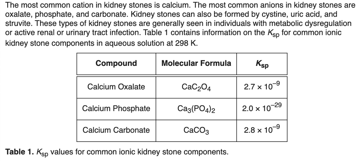 The most common cation in kidney stones is calcium. The most common anions in kidney stones are
oxalate, phosphate, and carbonate. Kidney stones can also be formed by cystine, uric acid, and
struvite. These types of kidney stones are generally seen in individuals with metabolic dysregulation
or active renal or urinary tract infection. Table 1 contains information on the Kåp for common ionic
kidney stone components in aqueous solution at 298 K.
Compound
Calcium Oxalate
Calcium Phosphate
Calcium Carbonate
Molecular Formula
CaC₂04
Ca3(PO4)2
CaCO3
Table 1. Ksp values for common ionic kidney stone components.
Ksp
2.7 x 10-⁹
-29
2.0 x 10
2.8 x 10