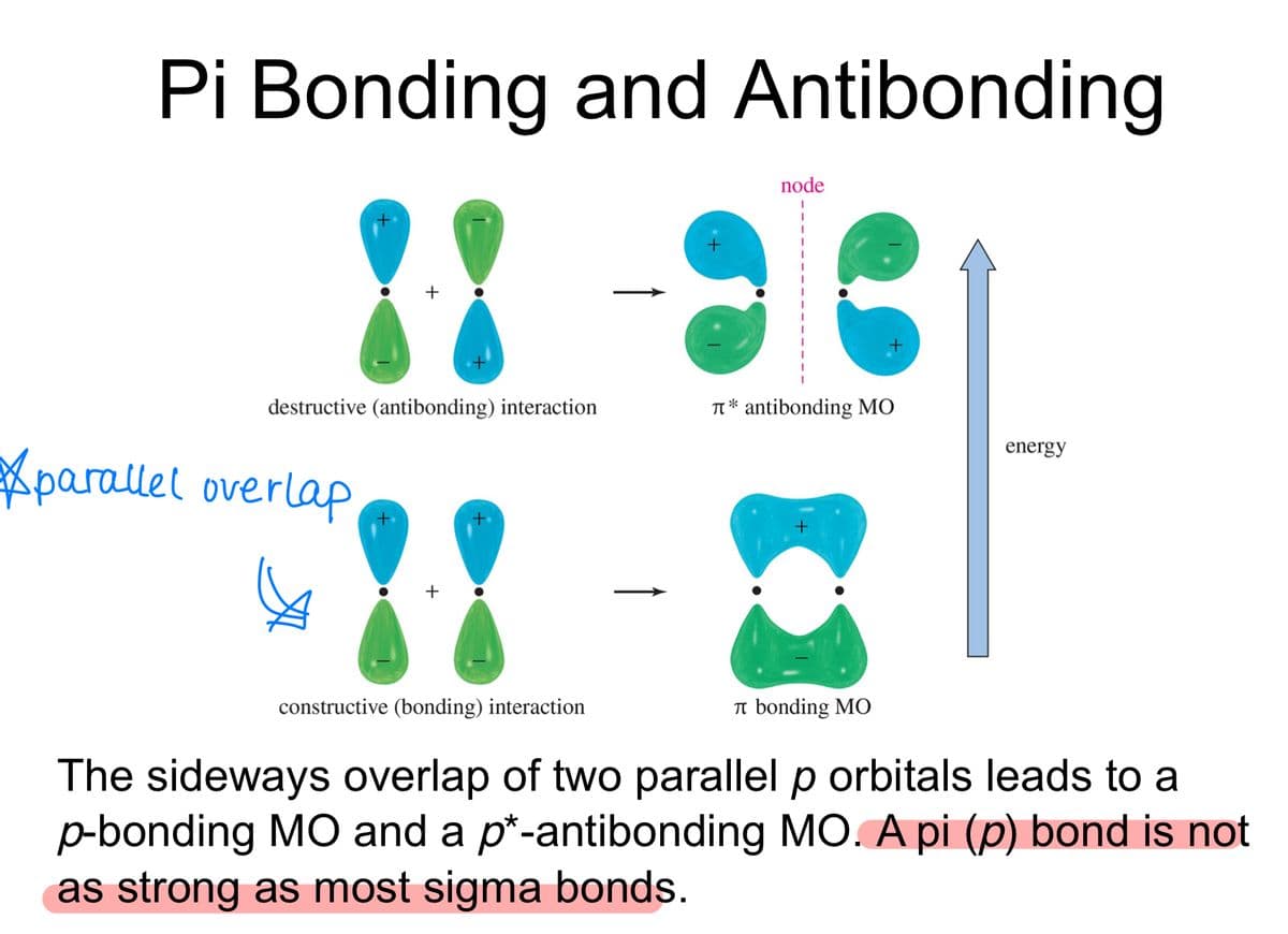 Pi Bonding and Antibonding
node
+
destructive (antibonding) interaction
T* antibonding MO
energy
parallel overlap
+
constructive (bonding) interaction
t bonding MO
The sideways overlap of two parallel p orbitals leads to a
p-bonding MO and a p*-antibonding MO. A pi (p) bond is not
as strong as most sigma bonds.
