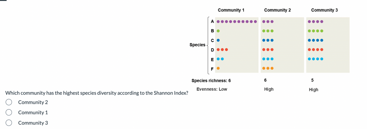Which community has the highest species diversity according to the Shannon Index?
Community 2
Community 1
Community 3
Species
B
U
LL
Community 1
Species richness: 6
Evenness: Low
Community 2
6
High
Community 3
5
High