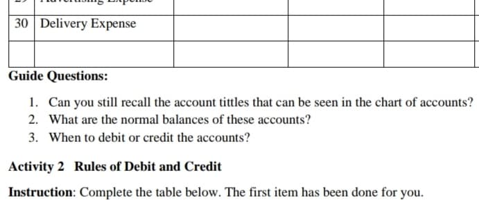 30 Delivery Expense
Guide Questions:
1. Can you still recall the account tittles that can be seen in the chart of accounts?
2. What are the normal balances of these accounts?
3. When to debit or credit the accounts?
Activity 2 Rules of Debit and Credit
Instruction: Complete the table below. The first item has been done for you.

