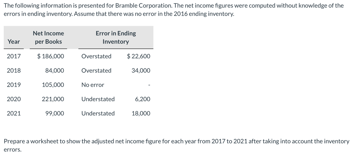 The following information is presented for Bramble Corporation. The net income figures were computed without knowledge of the
errors in ending inventory. Assume that there was no error in the 2016 ending inventory.
Net Income
Error in Ending
Year
per Books
Inventory
2017
$ 186,000
Overstated
$ 22,600
2018
84,000
Overstated
34,000
2019
105,000
No error
2020
221,000
Understated
6,200
2021
99,000
Understated
18,000
Prepare a worksheet to show the adjusted net income figure for each year from 2017 to 2021 after taking into account the inventory
errors.
