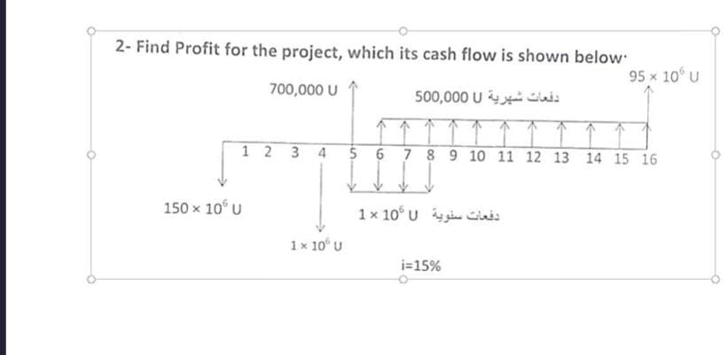 2- Find Profit for the project, which its cash flow is shown below
700,000 U
دفعات شهرية 0 500,000
95 × 10° U
1 2
3 4 5
6
7 8 9 10 11 12 13 14 15 16
150 × 10° U
دفعات سنوية 100×1
1 × 10° U
i=15%