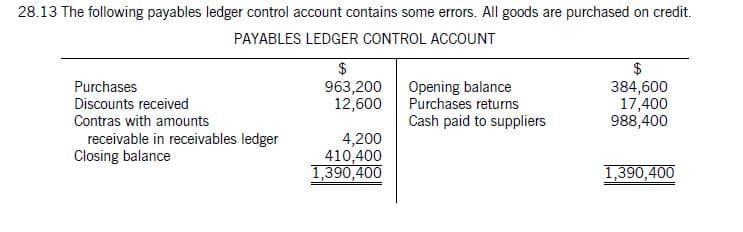 28.13 The following payables ledger control account contains some errors. All goods are purchased on credit.
PAYABLES LEDGER CONTROL ACCOUNT
$
963,200
12,600
$
Purchases
Discounts received
Opening balance
Purchases returns
Cash paid to suppliers
384,600
17,400
988,400
Contras with amounts
receivable in receivables ledger
Closing balance
4,200
410,400
1,390,400
1,390,400
