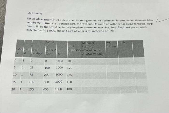 0
Labo capit total
Labors
ur al product $20 FC
5
15
1
10 1
1
1
20 1
Question 6
Mr-Ali Alawi recently set a shoe manufacturing outlet. He is planning for production demand, labor
requirement, fixed cost, variable cost, the revenue. He come up with the following schedule. Help
him to fill up the schedule. Initially he plans to use one machine. Total fixed cost per month is
expected to be $1000. The unit cost of labor is estimated to be $20.
0
25
75
100
VC=#
of
150
0
100
200
300
1000
total
Cost(FC+VATotal cost/
C)
100
1000 120
1000 140
1000 160
Marginal
cost(MC)
400 1000 180
ATotal Product
Total
Revenue
Profit