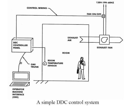 120V-1 PH-60HZ
CONTROL WIRING
FAN ON/OFF
EXHAUST
AIR
DDC
CONTROLLER
PANEL
EXHAUST FAN
ROOM
ROOM
TEMPERATURE
SENSOR
OMI
TRUNK
OPERATOR
MACHINE
INTERFACE
(OMI)
A simple DDC control system
