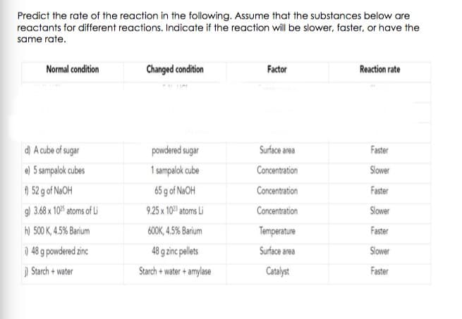 Predict the rate of the reaction in the following. Assume that the substances below are
reactants for different reactions. Indicate if the reaction will be slower, faster, or have the
same rate.
Normal condition
Changed condition
Factor
Reaction rate
d) A cube of sugar
powdered sugar
Surface area
Faster
e) 5 sampalok cubes
1 sampalok cube
Concentration
Slower
) 52 g of NaOH
65 g of N2OH
Concentration
Faster
9) 3.68 x 10% atoms of Li
9.25 x 10 atoms Li
Concentration
Slower
h) 500 K, 4.5% Barium
600K, 4.5% Barium
Temperature
Faster
) 48 g powdered zinc
48 g zinc pellets
Surface area
Slower
) Starch + water
Starch + water + amylase
Catalyst
Faster
