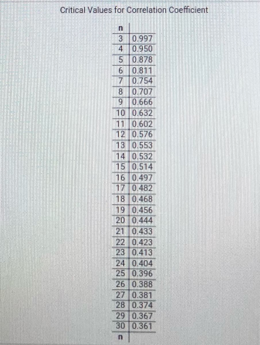 Critical Values for Correlation Coefficient
3 0.997
0.950
0.878
6 0.811
0.754
8 0.707
9 0.666
10 0.632
11 0.602
12 0.576
13 0.553
14 0.532
15 0.514
16 0.497
17 0.482
18 0.468
19 0.456
20 0.444
21 0.433
22 0.423
23 0.413
24 0.404
25 0.396
26 0.388
27 0.381
28 0.374
29 0.367
30 0.361
4
15
