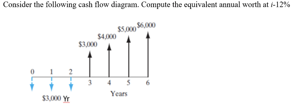 Consider the following cash flow diagram. Compute the equivalent annual worth at i-12%
$6,000
$5,000
$4,000
$3,000
0 1 2
3
4
6.
Years
$3,000 Yr

