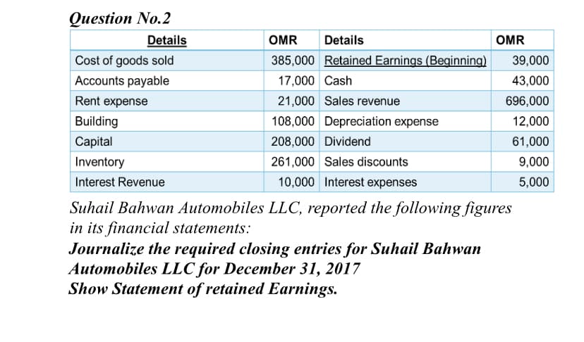 Question No.2
Details
OMR
Details
OMR
Cost of goods sold
385,000 Retained Earnings (Beginning)
39,000
Accounts payable
17,000 Cash
43,000
Rent expense
21,000 Sales revenue
696,000
Building
108,000 Depreciation expense
12,000
Сaptal
208,000 Dividend
61,000
Inventory
261,000 Sales discounts
9,000
Interest Revenue
10,000 Interest expenses
5,000
Suhail Bahwan Automobiles LLC, reported the following figures
in its financial statements:
Journalize the required closing entries for Suhail Bahwan
Automobiles LLC for December 31, 2017
Show Statement of retained Earnings.
