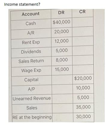 Income statement?
Account
Cash
A/R
Rent Exp
Dividends
Sales Return
Wage Exp
Capital
A/P
Unearned Revenue
Sales
RE at the beginning
DR
$40,000
20,000
12,000
5,000
8,000
15,000
CR
$20,000
10,000
5,000
35,000
30,000