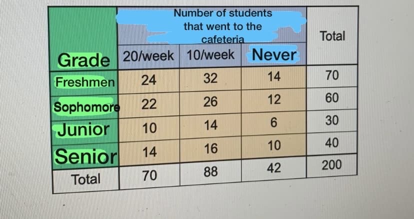 Number of students
that went to the
cafeteria
Total
Grade 20/week 10/week Never
Freshmen
24
32
14
70
22
26
12
60
Sophomore
Junior
14
6.
30
10
16
10
40
Senior
14
42
200
70
88
Total
