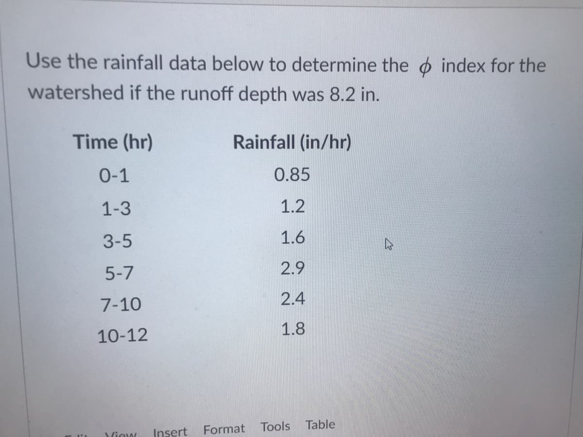 Use the rainfall data below to determine the o index for the
watershed if the runoff depth was 8.2 in.
Time (hr)
Rainfall (in/hr)
0-1
0.85
1-3
1.2
3-5
1.6
5-7
2.9
7-10
2.4
1.8
10-12
Format
Tools
Table
Viow
Insert
