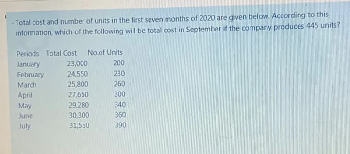 Total cost and number of units in the first seven months of 2020 are given below. According to this
information, which of the following will be total cost in September if the company produces 445 units?
Periods Total Cost
No.of Units
23,000
200
January
February
24,550
230
March
25,800
260
April
27,650
300
29,280
30,300
May
340
June
360
July
31,550
390
