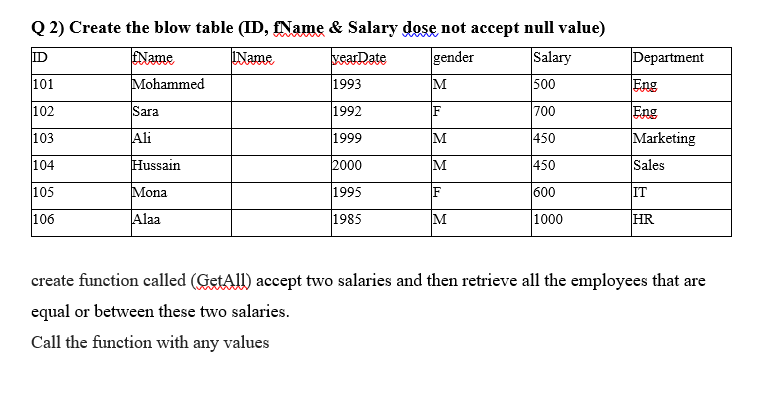 Q 2) Create the blow table (ID, Name & Salary dose not accept null value)
ID
Name
yearDate
gender
Salary
101
1993
500
102
1992
700
103
1999
450
104
2000
450
105
1995
600
106
1985
1000
Name
Mohammed
Sara
Ali
Hussain
Mona
Alaa
M
F
M
M
F
M
Department
Eng
Eng
Marketing
Sales
IT
HR
create function called (GetAll) accept two salaries and then retrieve all the employees that are
equal or between these two salaries.
Call the function with any values